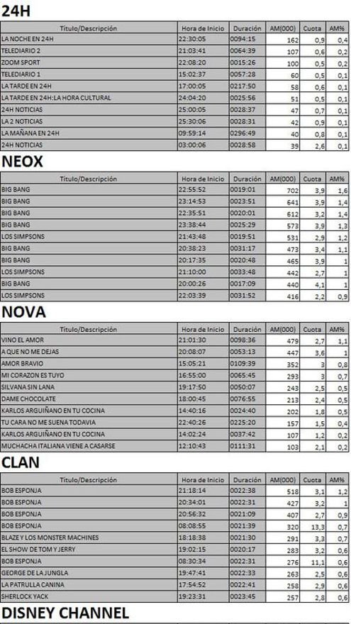 Los 10 más vistos TDT 16 de marzo de 2017
