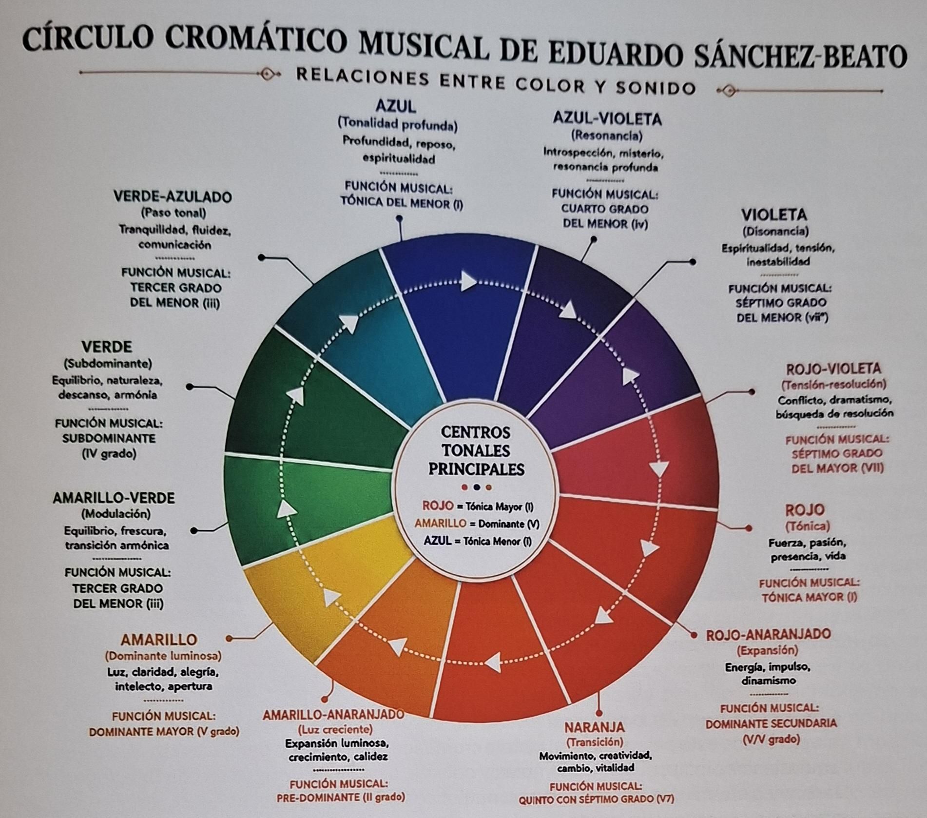 Esquema de Mila Ortiz Martín, relacionando la pintura de Beato con la música