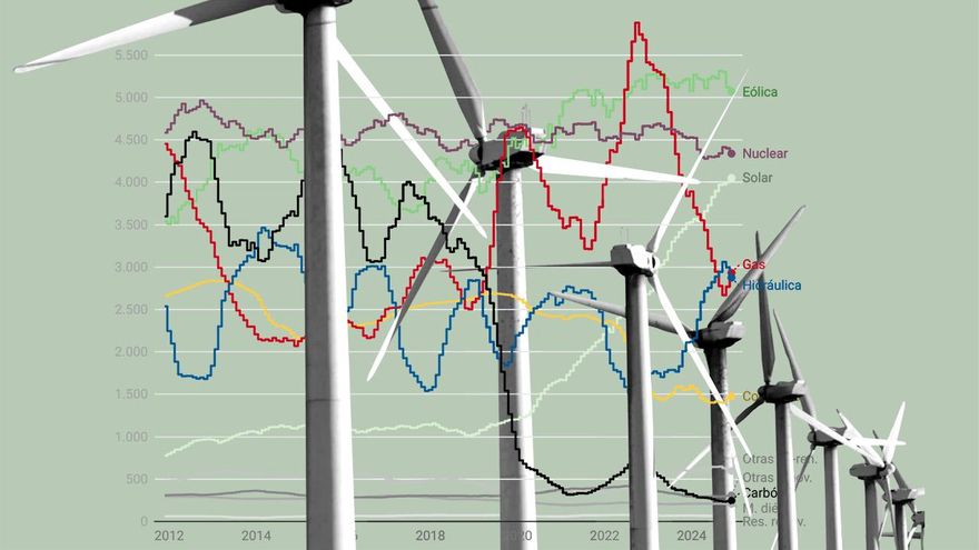Las renovables ya superan a la generación nuclear y fósil en más del 75% de los días