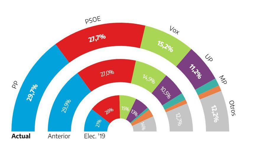 Captura de la encuesta de Simple Lógica para elDiario.es, a 12 de febrero de 2023