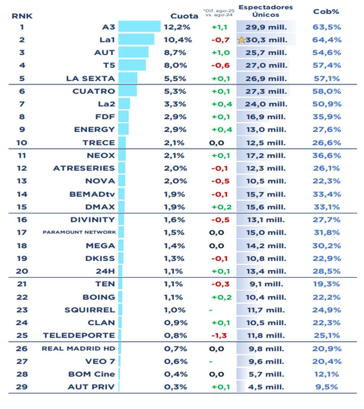 Ranking de cadenas nacionales en agosto de 2025