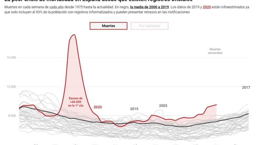 Mortalidad en España
